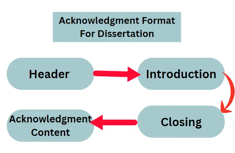 acknowledgement format for dessertation